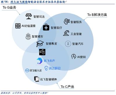 人工智能C端破局 科大訊飛的智能技術開發啟示錄